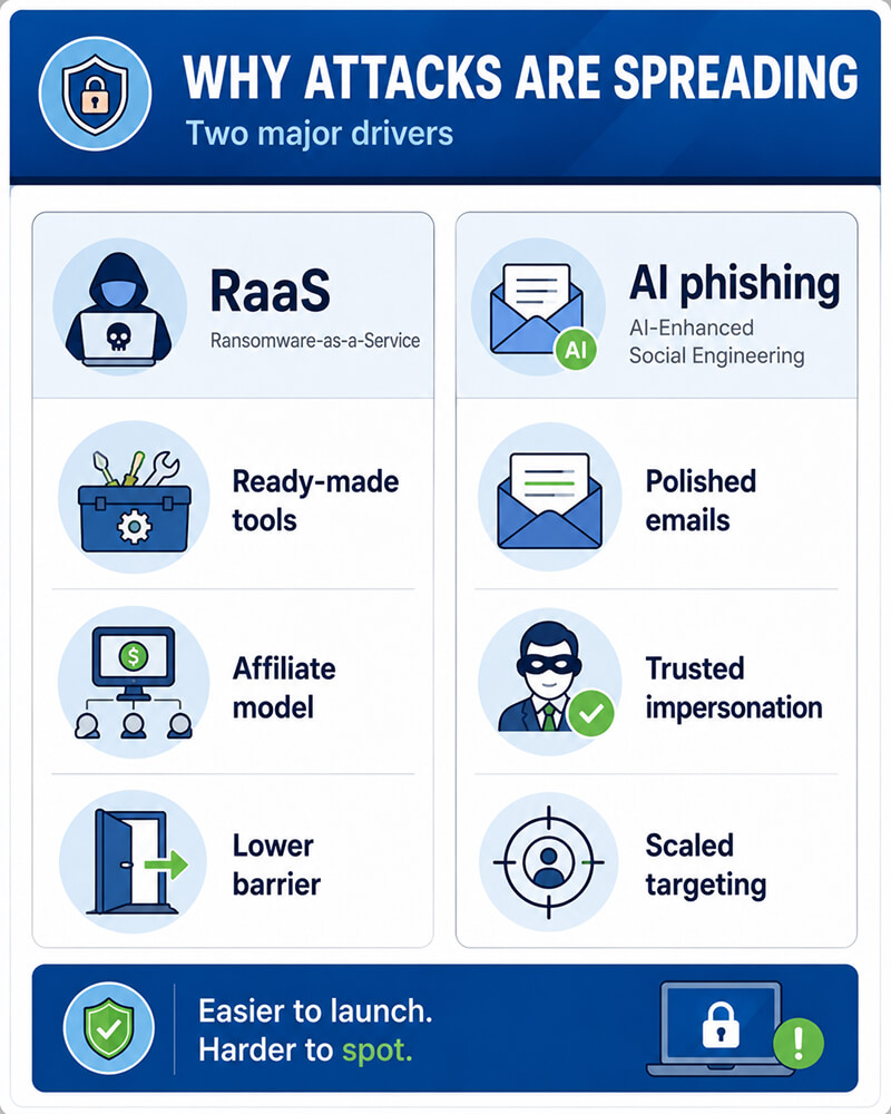 An infographic listing the drivers of ransomware attacks.
