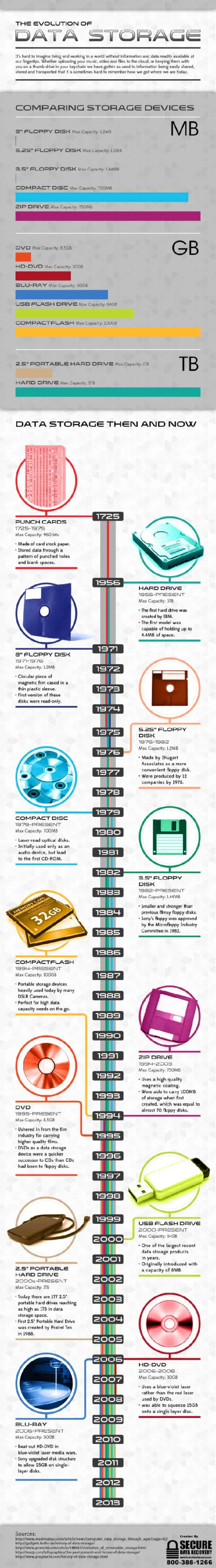 Infographic timeline showing the evolution of data storage devices from punch cards to Blu-ray.
