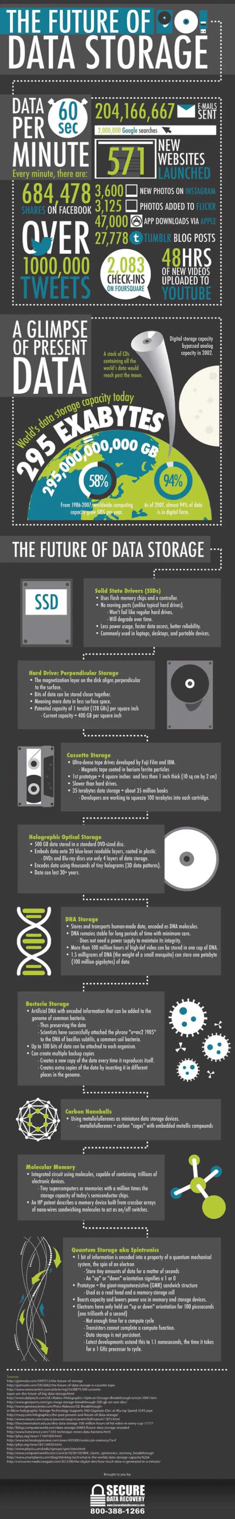 Infographic on the future of data storage, showing data per minute, present data, and future storage technologies.